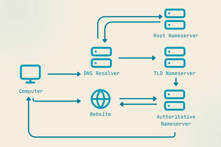 How to update your nameservers